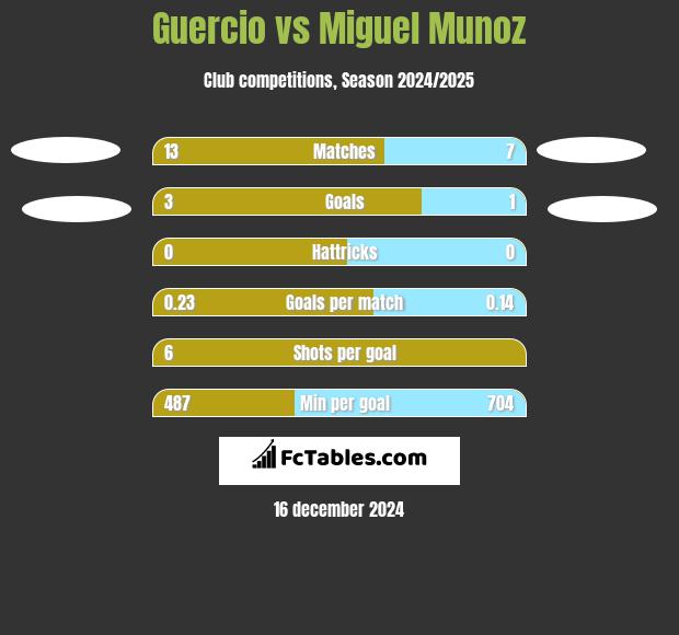 Guercio vs Miguel Munoz h2h player stats