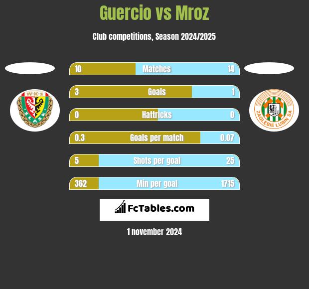 Guercio vs Mroz h2h player stats