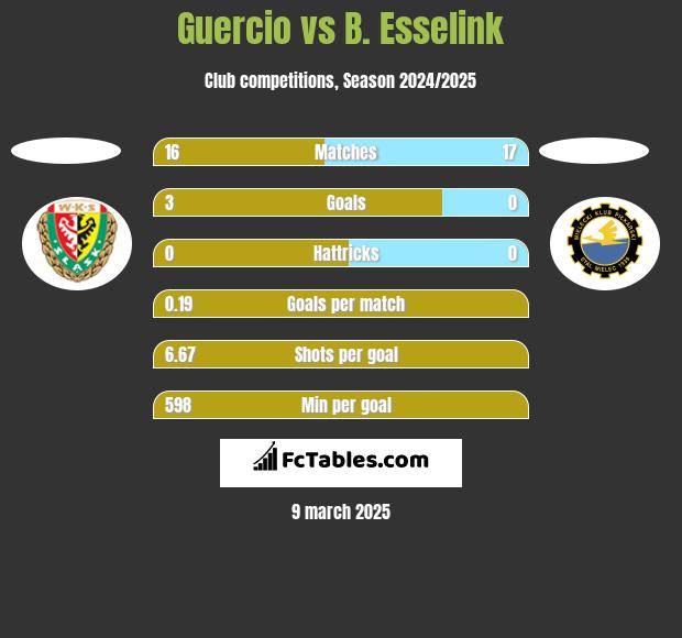 Guercio vs B. Esselink h2h player stats