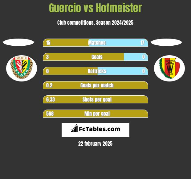 Guercio vs Hofmeister h2h player stats