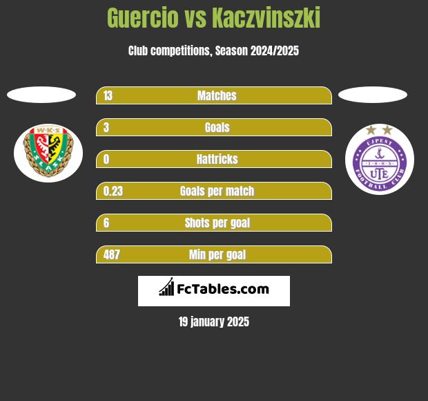 Guercio vs Kaczvinszki h2h player stats