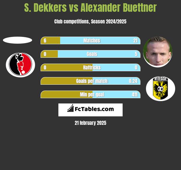 S. Dekkers vs Alexander Buettner h2h player stats