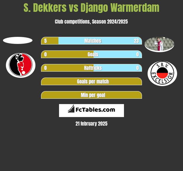 S. Dekkers vs Django Warmerdam h2h player stats