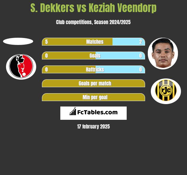 S. Dekkers vs Keziah Veendorp h2h player stats