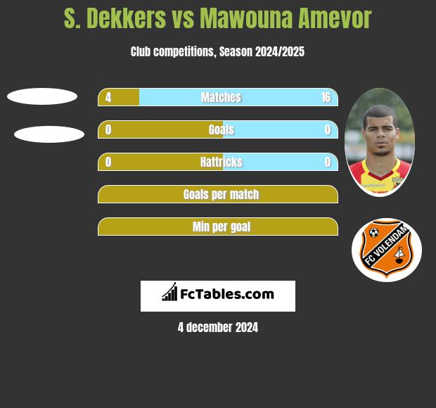 S. Dekkers vs Mawouna Amevor h2h player stats