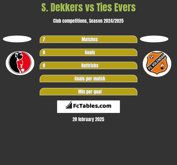 S. Dekkers vs Ties Evers h2h player stats