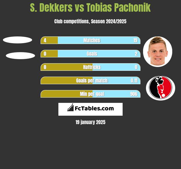 S. Dekkers vs Tobias Pachonik h2h player stats