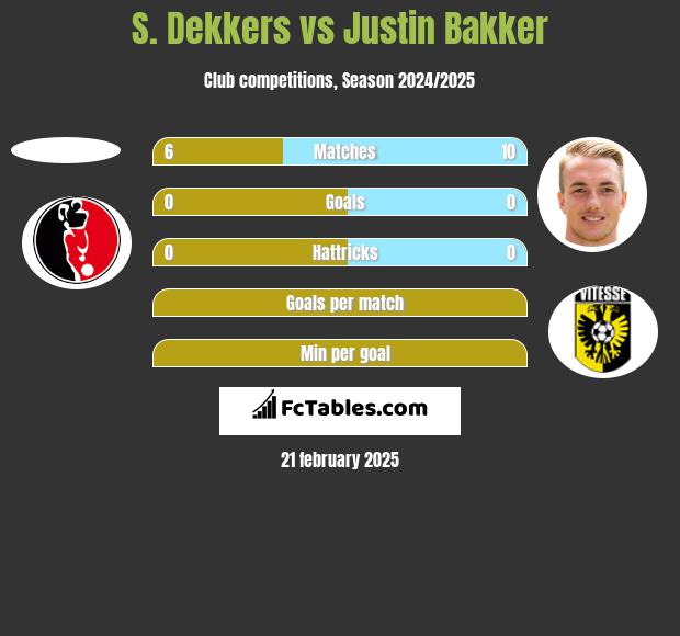 S. Dekkers vs Justin Bakker h2h player stats