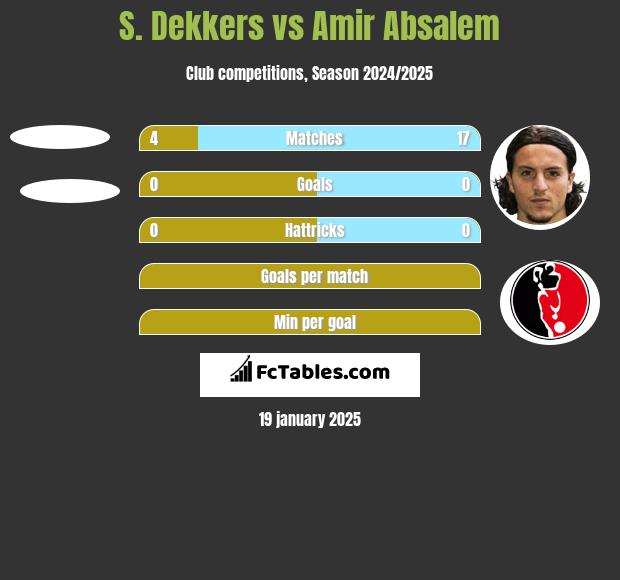 S. Dekkers vs Amir Absalem h2h player stats