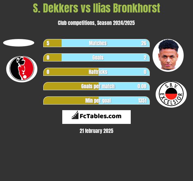 S. Dekkers vs Ilias Bronkhorst h2h player stats