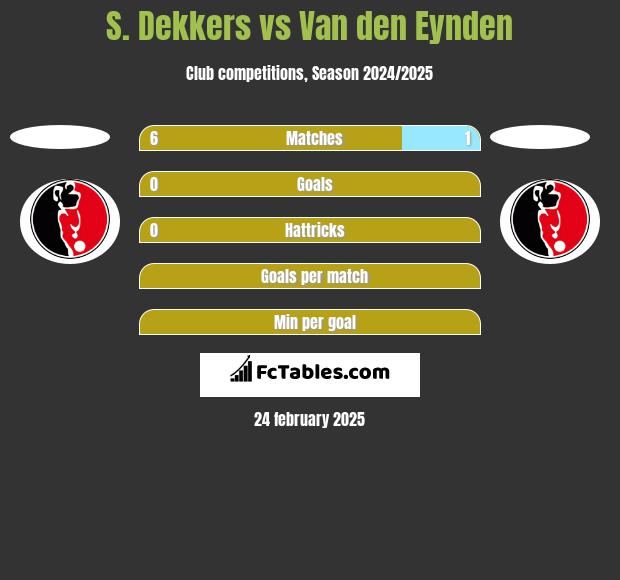 S. Dekkers vs Van den Eynden h2h player stats