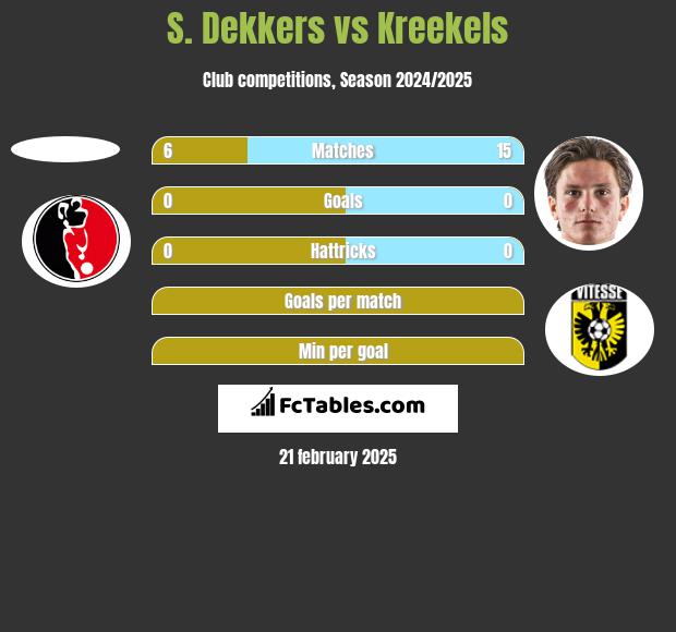 S. Dekkers vs Kreekels h2h player stats