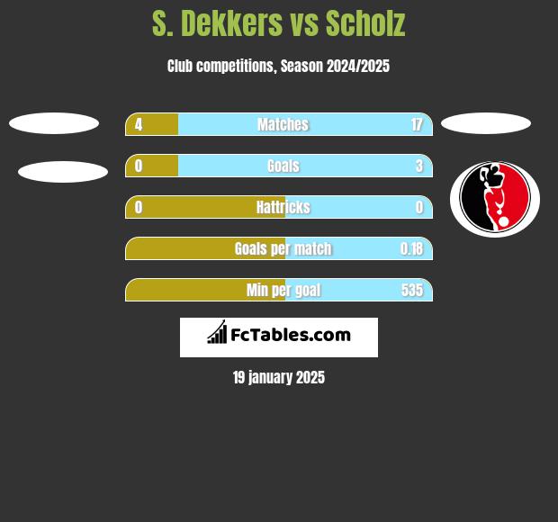 S. Dekkers vs Scholz h2h player stats