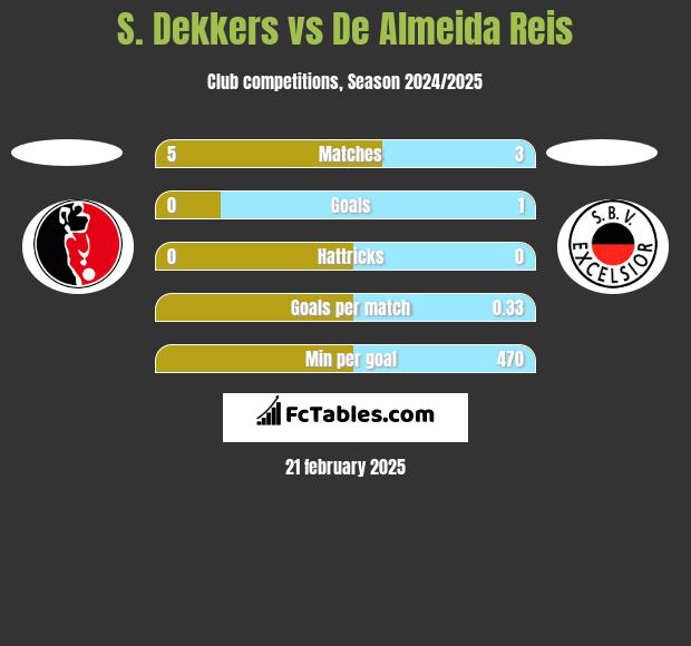 S. Dekkers vs De Almeida Reis h2h player stats