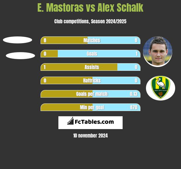 E. Mastoras vs Alex Schalk h2h player stats