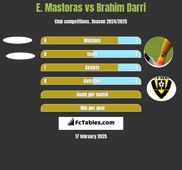 E. Mastoras vs Brahim Darri h2h player stats