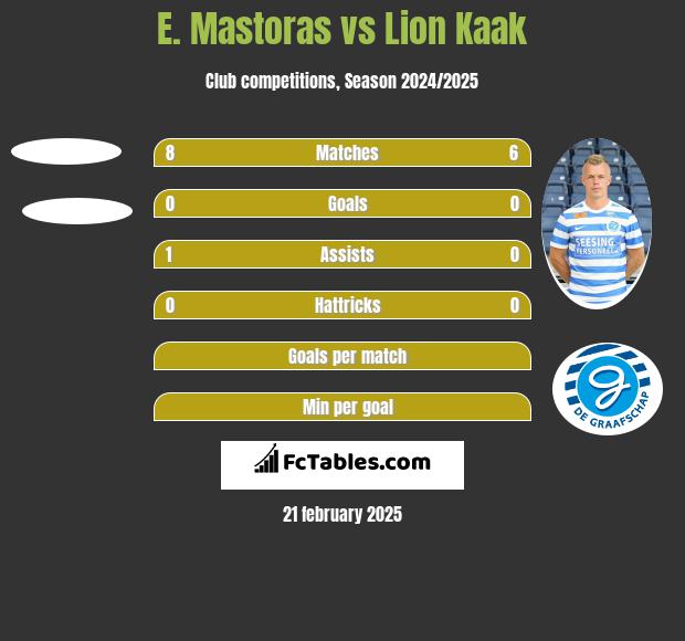 E. Mastoras vs Lion Kaak h2h player stats