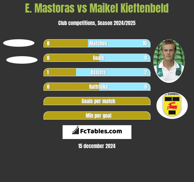 E. Mastoras vs Maikel Kieftenbeld h2h player stats