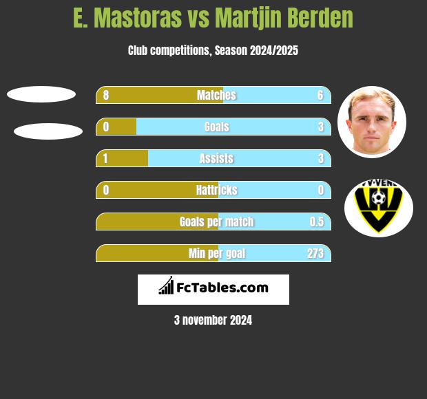 E. Mastoras vs Martjin Berden h2h player stats