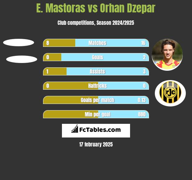 E. Mastoras vs Orhan Dzepar h2h player stats