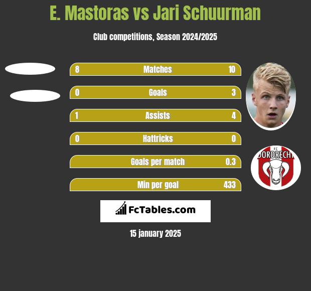 E. Mastoras vs Jari Schuurman h2h player stats