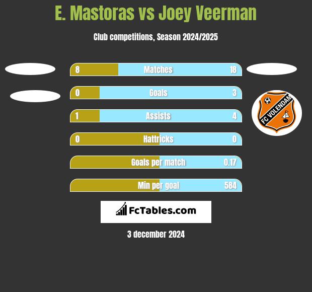 E. Mastoras vs Joey Veerman h2h player stats