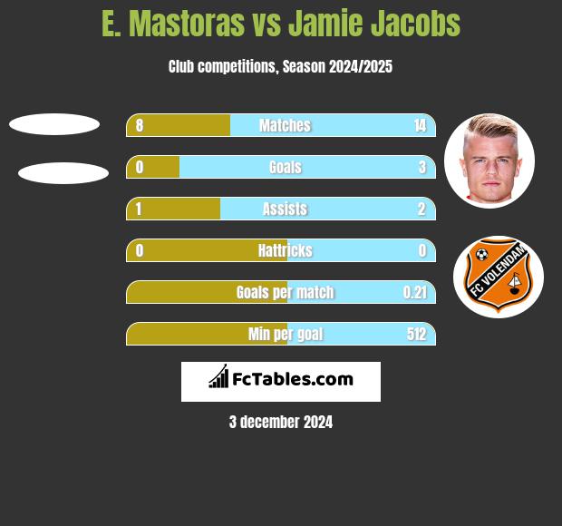 E. Mastoras vs Jamie Jacobs h2h player stats