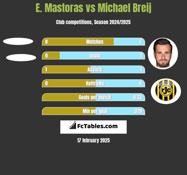 E. Mastoras vs Michael Breij h2h player stats