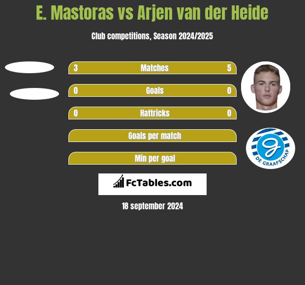 E. Mastoras vs Arjen van der Heide h2h player stats