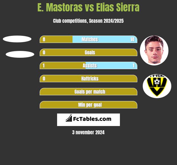 E. Mastoras vs Elias Sierra h2h player stats