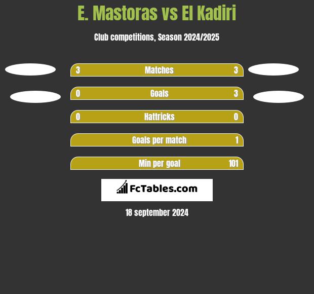 E. Mastoras vs El Kadiri h2h player stats