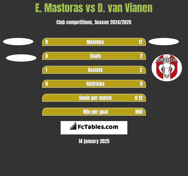 E. Mastoras vs D. van Vianen h2h player stats