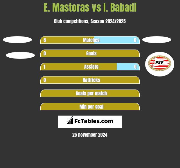 E. Mastoras vs I. Babadi h2h player stats