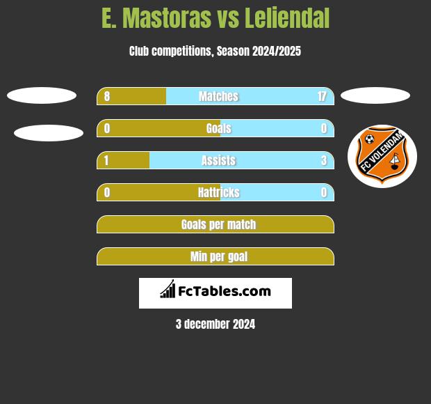 E. Mastoras vs Leliendal h2h player stats