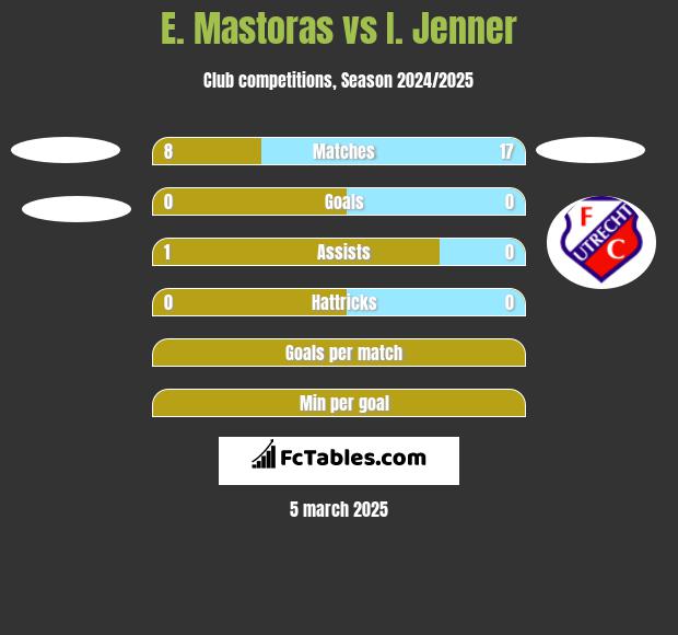 E. Mastoras vs I. Jenner h2h player stats