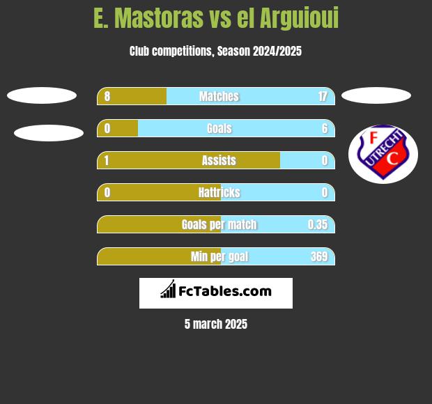 E. Mastoras vs el Arguioui h2h player stats