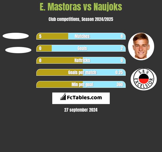 E. Mastoras vs Naujoks h2h player stats