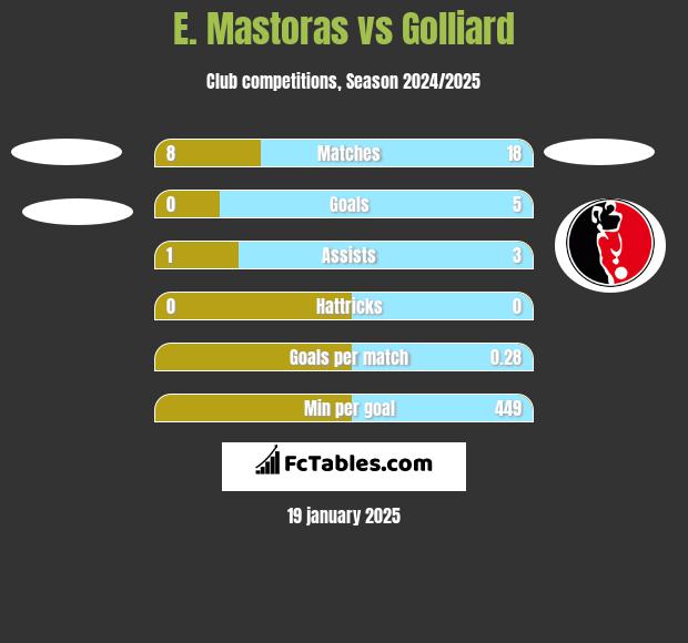 E. Mastoras vs Golliard h2h player stats