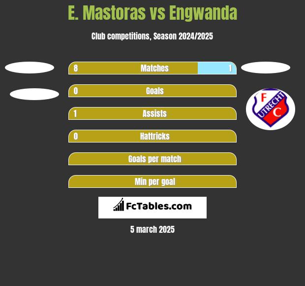 E. Mastoras vs Engwanda h2h player stats