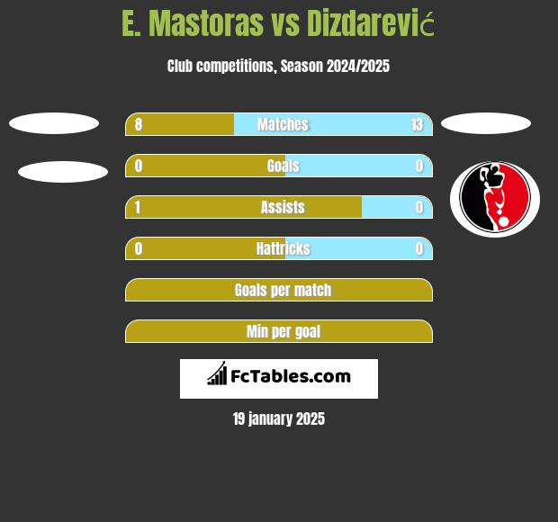 E. Mastoras vs Dizdarević h2h player stats