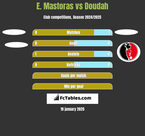 E. Mastoras vs Doudah h2h player stats