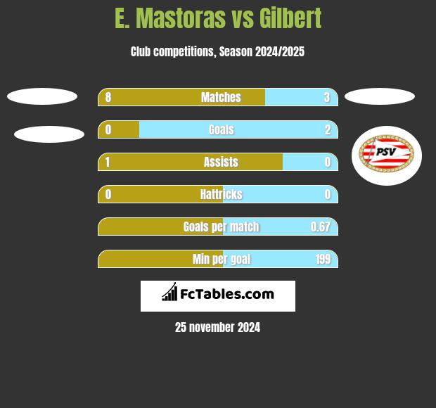 E. Mastoras vs Gilbert h2h player stats