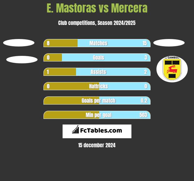 E. Mastoras vs Mercera h2h player stats