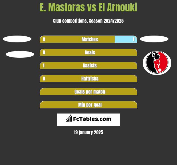 E. Mastoras vs El Arnouki h2h player stats