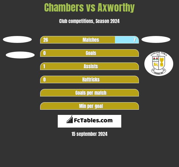 Chambers vs Axworthy h2h player stats