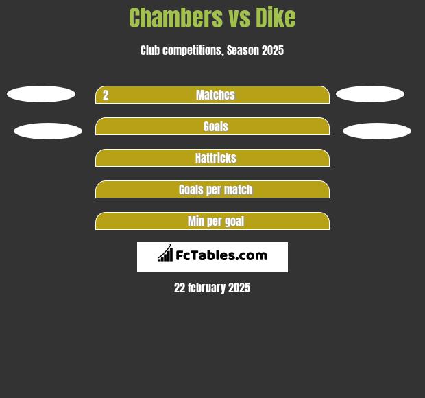 Chambers vs Dike h2h player stats