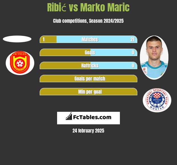 Ribić vs Marko Marić h2h player stats