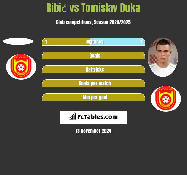 Ribić vs Tomislav Duka h2h player stats