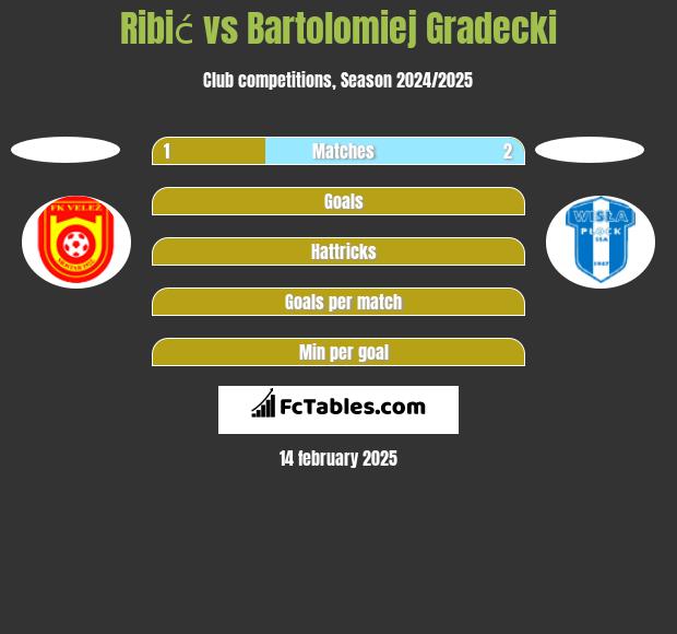 Ribić vs Bartolomiej Gradecki h2h player stats