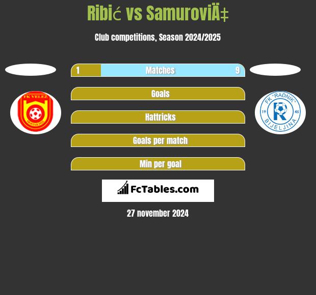 Ribić vs SamuroviÄ‡ h2h player stats